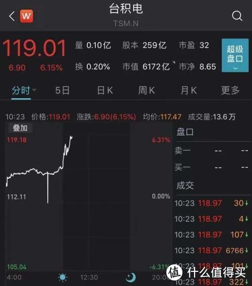 台积电重磅消息：调涨晶圆代工价格，涨幅高达10％-20％