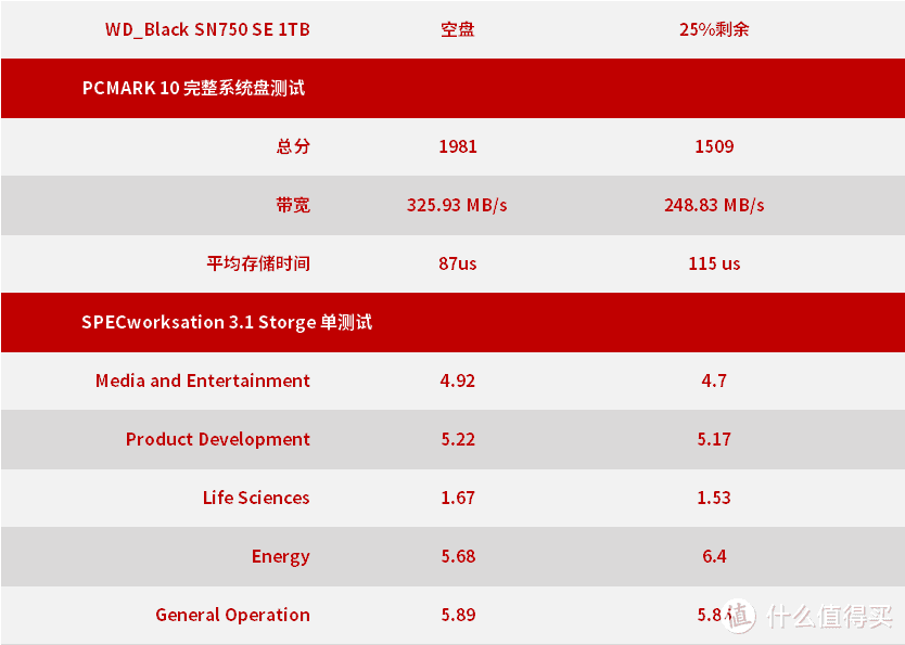 升级了，但又没完全升级。WD_BLACK SN750 SE 1TB 开箱简测