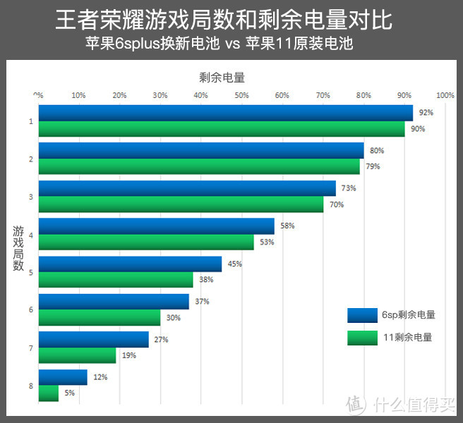 手游党福音，如何让苹果6splus的电池性能碾压苹果11