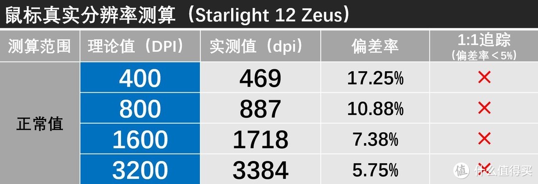 神鼠神么？Finalmouse Starlight-12 Zeus