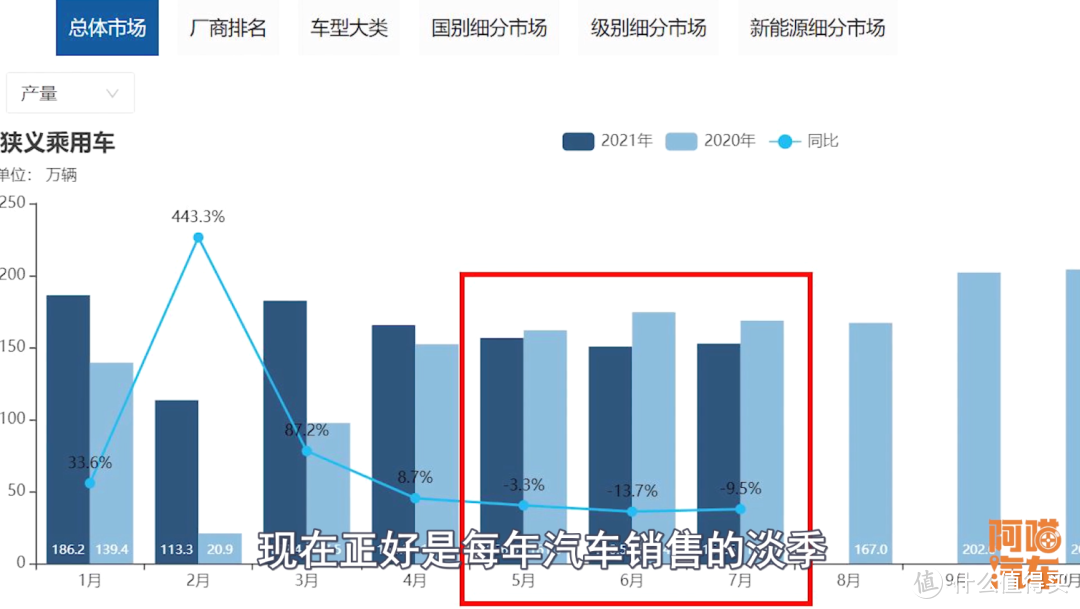 车子越来越便宜销量反而下降，喵哥告诉你真相，为何不敢买车？