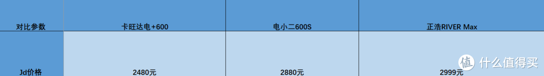 600W户外储能电源如何选？主流的三款电源哪款更值得买