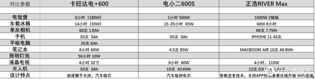 600W户外储能电源如何选？主流的三款电源哪款更值得买