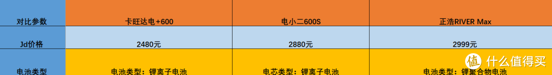 600W户外储能电源如何选？主流的三款电源哪款更值得买