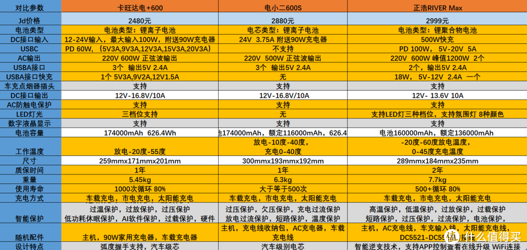 600W户外储能电源如何选？主流的三款电源哪款更值得买