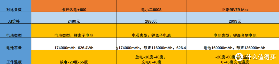 600W户外储能电源如何选？主流的三款电源哪款更值得买