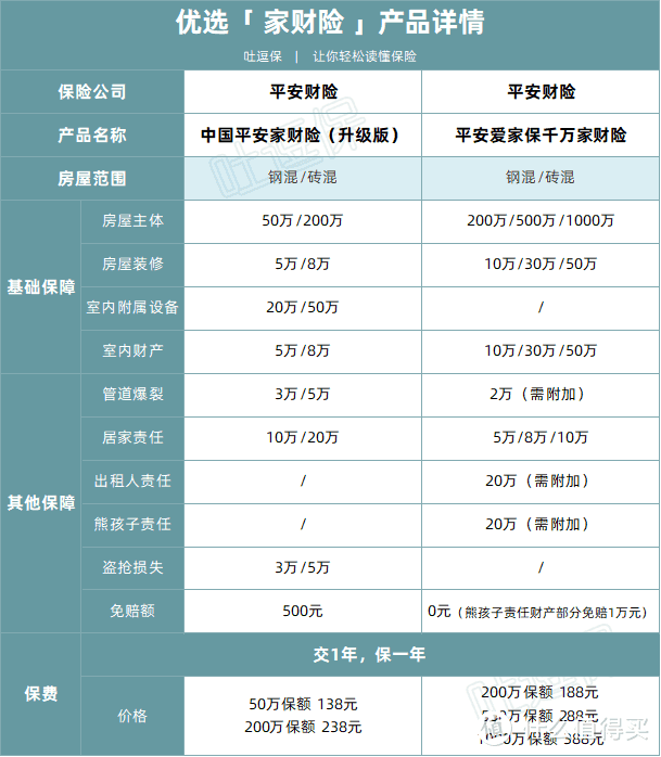 一百多块就能保障几百万的房子，划算的很！