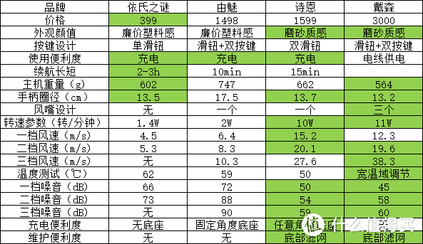 无线吹风机值得买吗？四款吹风机9大项全面对比测评！