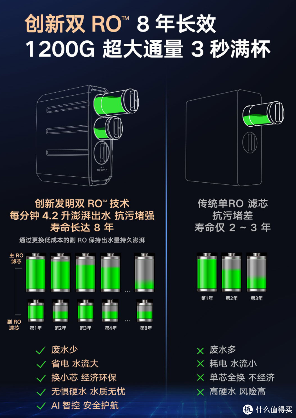 1200G大通量没有对手：云米泉先Super Pro 1200G 净水器使用评测