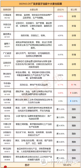 【季报更新】广发多因子：规模扩大5倍、买入妖股、经理变动！