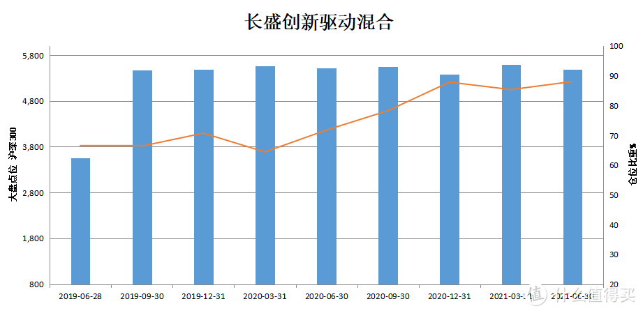 长盛创新驱动灵活配置：2年涨308%，竟还不是新能源NO.1！