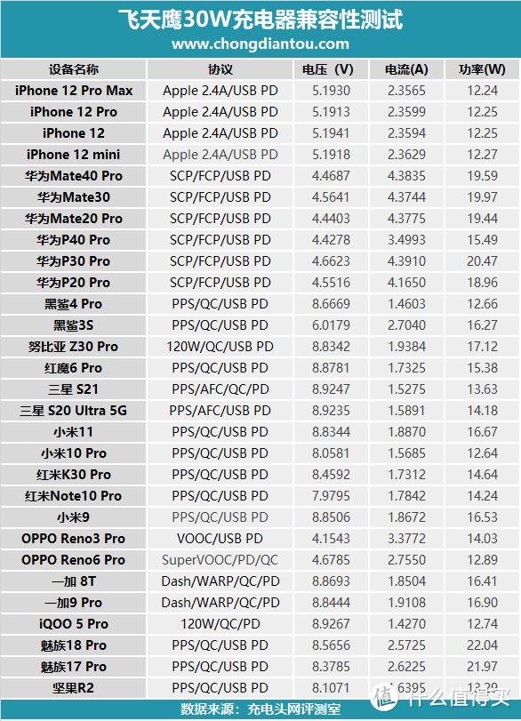 支持华为5V4.5A 22.5W快充，飞天鹰30W充电器评测