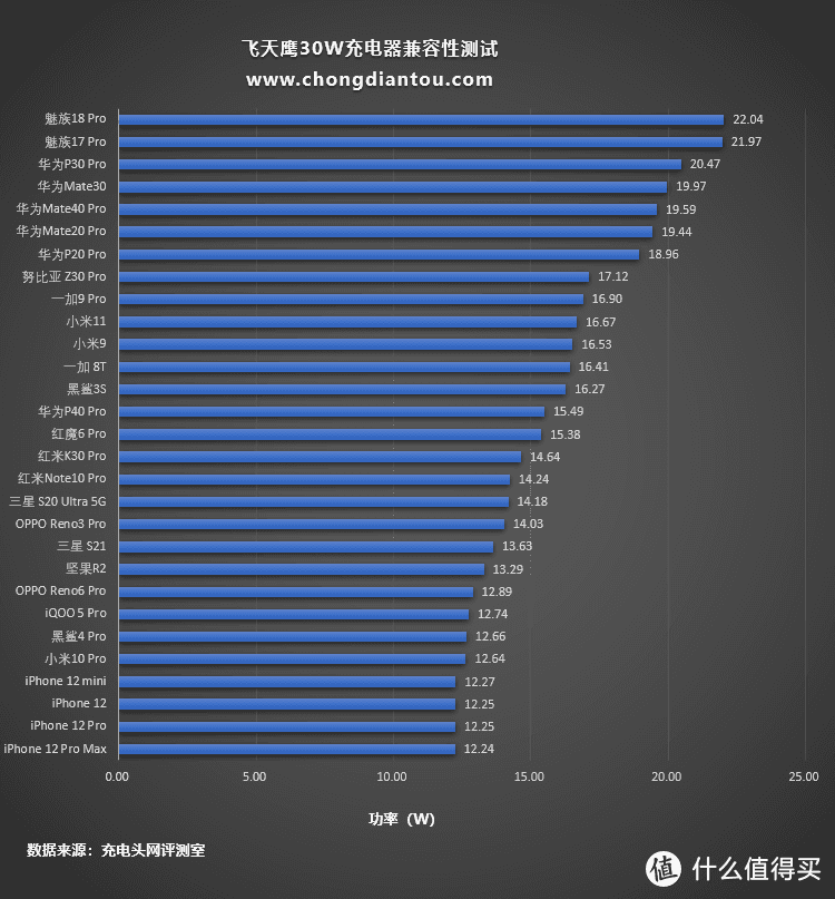 支持华为5V4.5A 22.5W快充，飞天鹰30W充电器评测