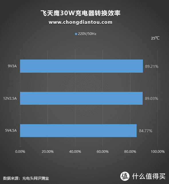 支持华为5V4.5A 22.5W快充，飞天鹰30W充电器评测