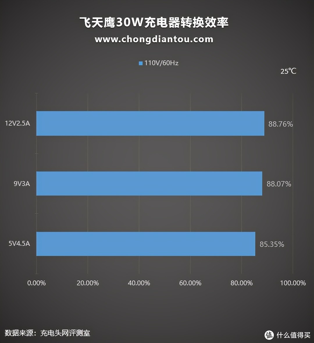 支持华为5V4.5A 22.5W快充，飞天鹰30W充电器评测