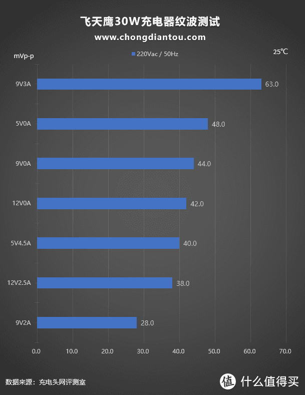 支持华为5V4.5A 22.5W快充，飞天鹰30W充电器评测