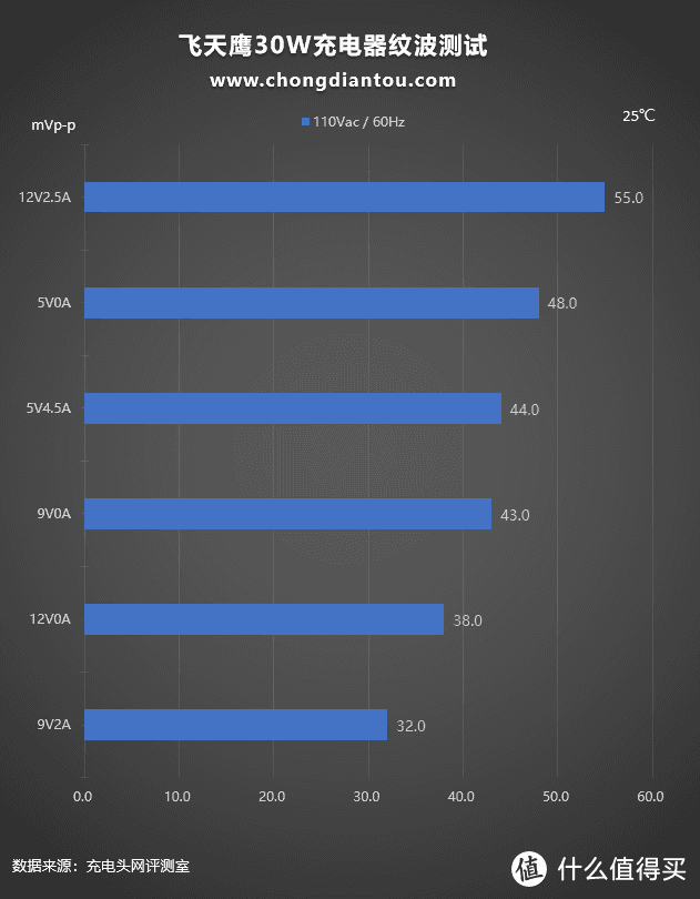 支持华为5V4.5A 22.5W快充，飞天鹰30W充电器评测