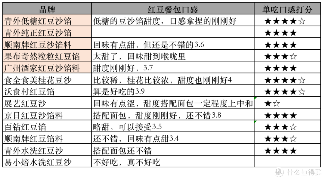 值得买最全13款豆沙馅评测：水洗、油性有啥区别？哪款最推荐？附好吃的自制配方！