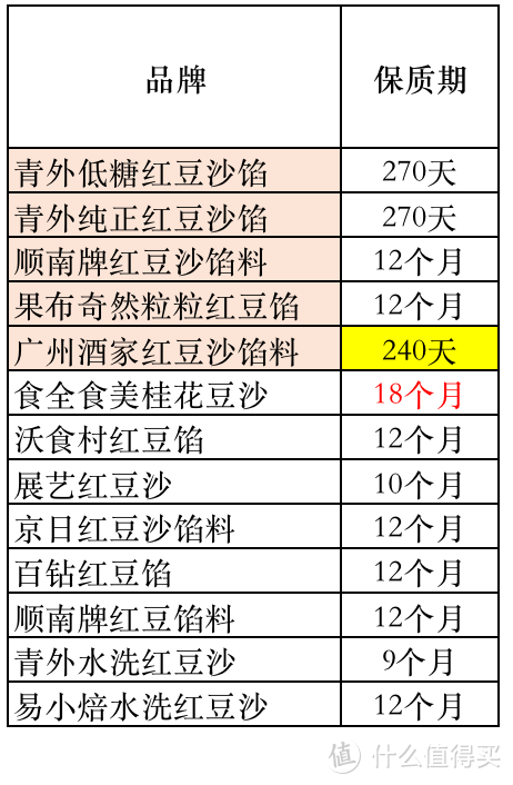 值得买最全13款豆沙馅评测：水洗、油性有啥区别？哪款最推荐？附好吃的自制配方！