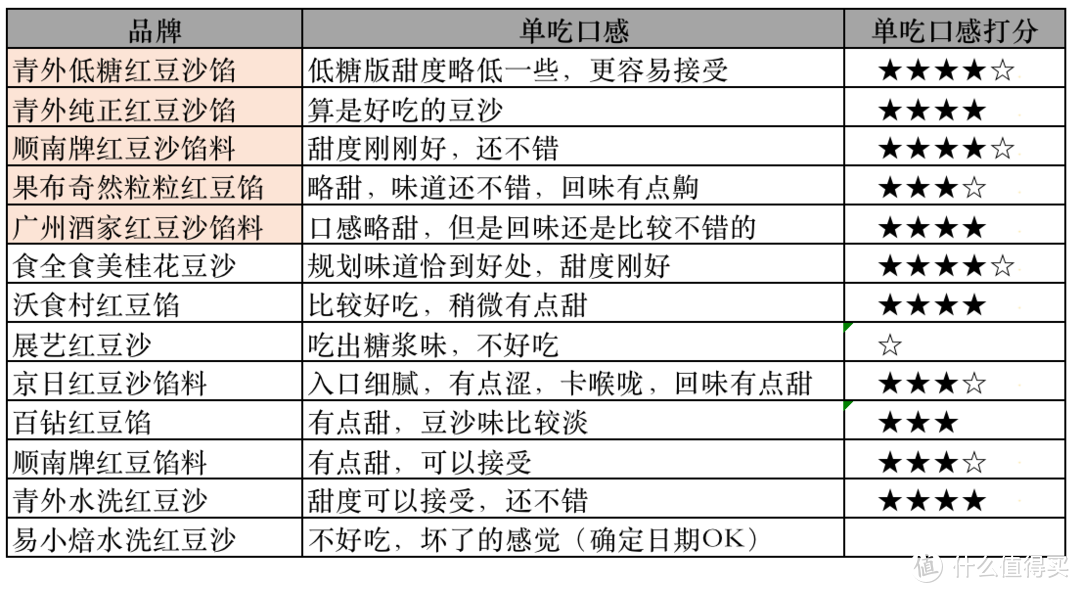 值得买最全13款豆沙馅评测：水洗、油性有啥区别？哪款最推荐？附好吃的自制配方！