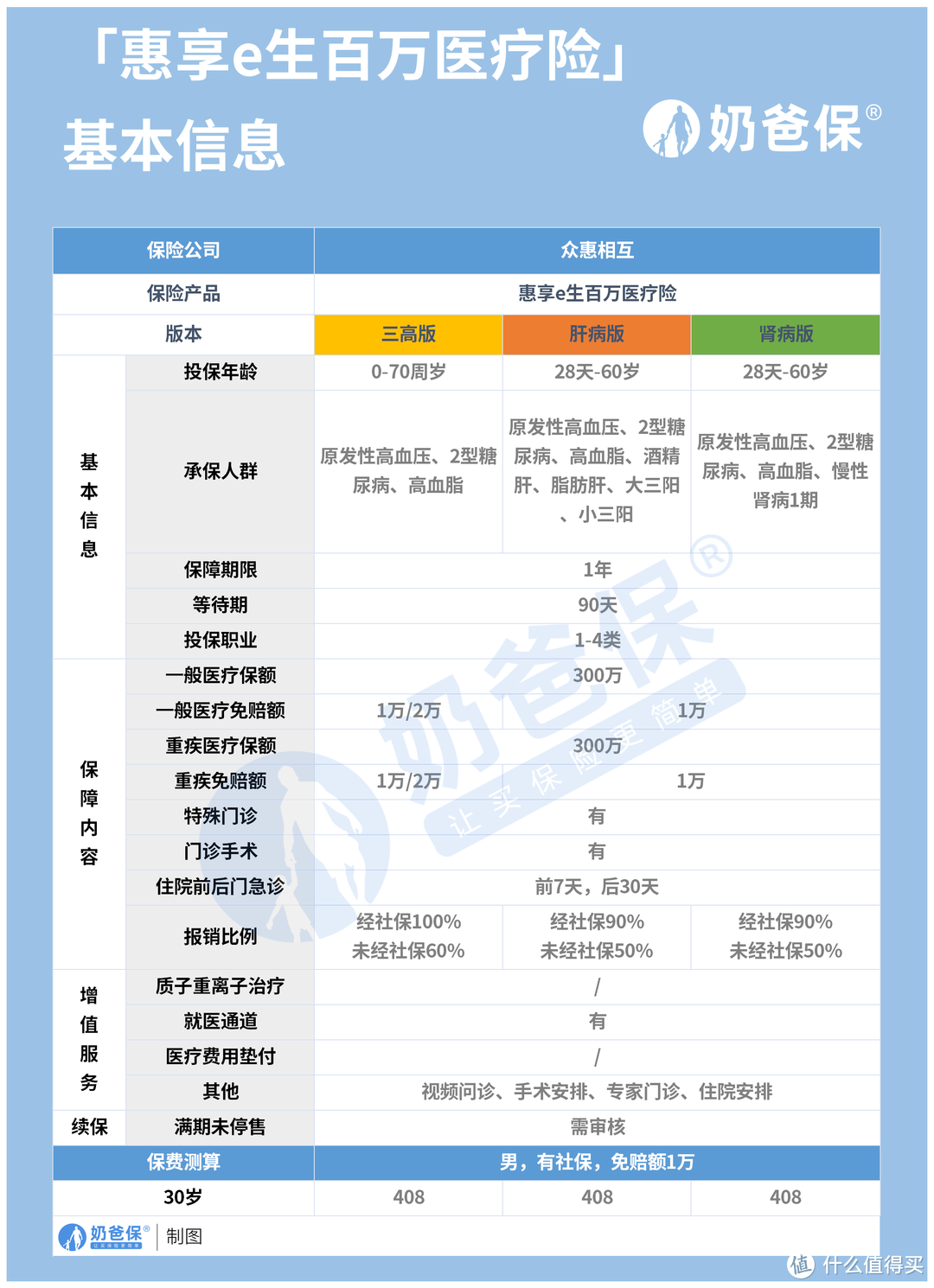 众惠相互惠享e生慢病百万医疗险适合哪些人配置？