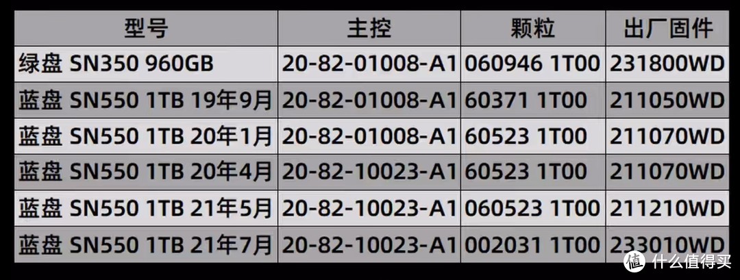 现在依然可以买到没有降速的1T SN550——闪迪至尊高速1TB