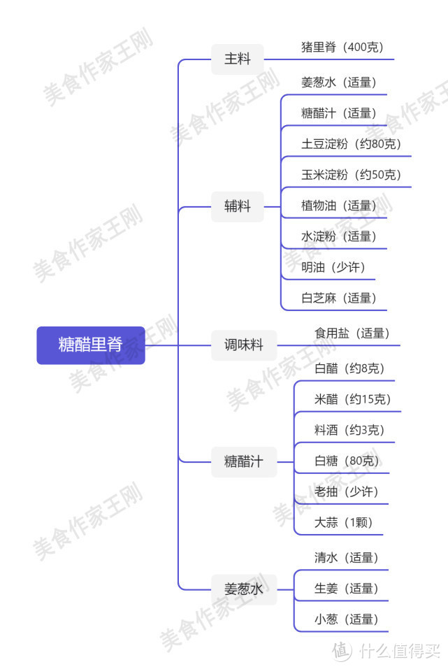 王刚的美食精选 篇九十四:厨师长教你:糖醋里脊的老式经典做法,酸甜