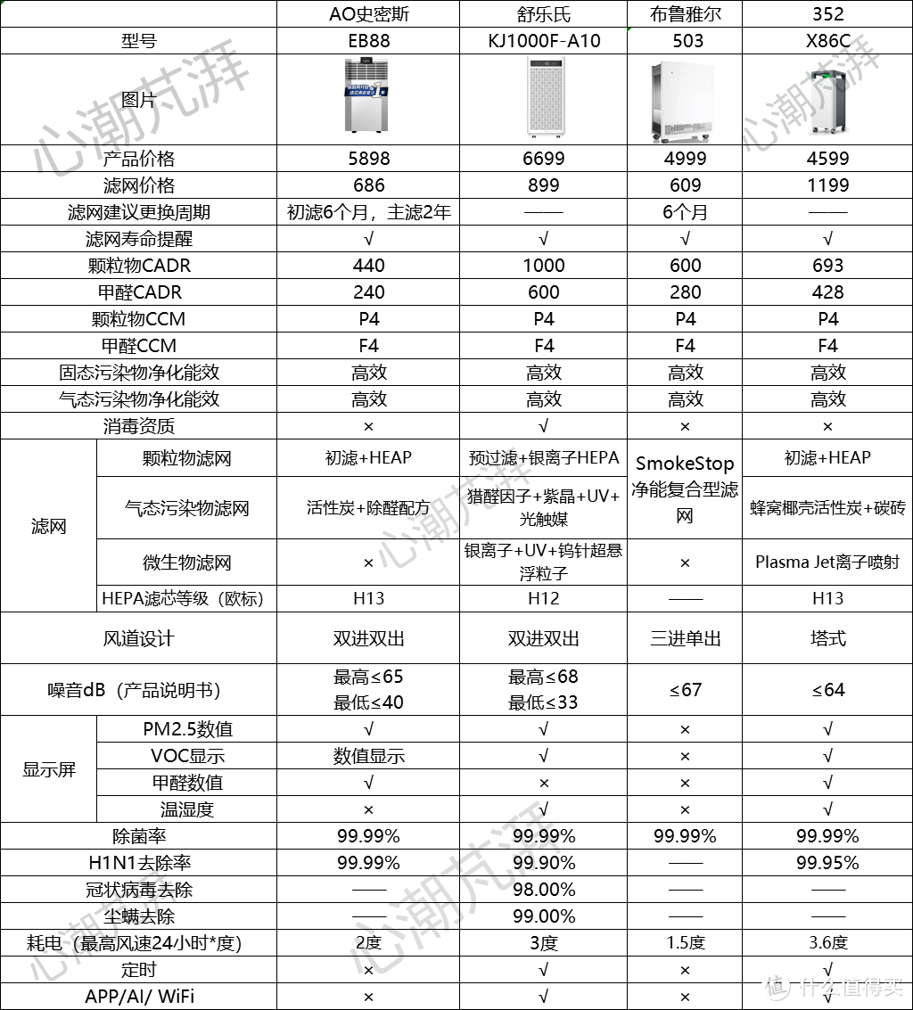 空气净化器怎么选?国标解读，8大选购核心分析，4款高端净化器横评~