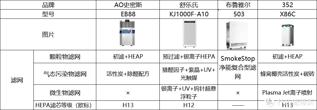 空气净化器怎么选?国标解读，8大选购核心分析，4款高端净化器横评~