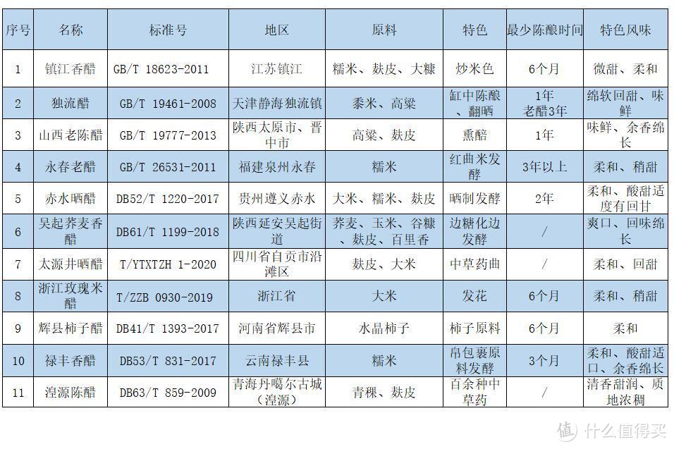 送给爱吃醋的你，跟着地理标准选食醋，11款地方特色食醋选购推荐。