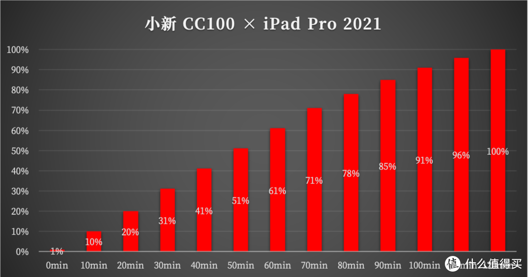 小新 CC100 双 C 口 100W GaN 充电器，在外也能满血喂饱你的苹果三件套