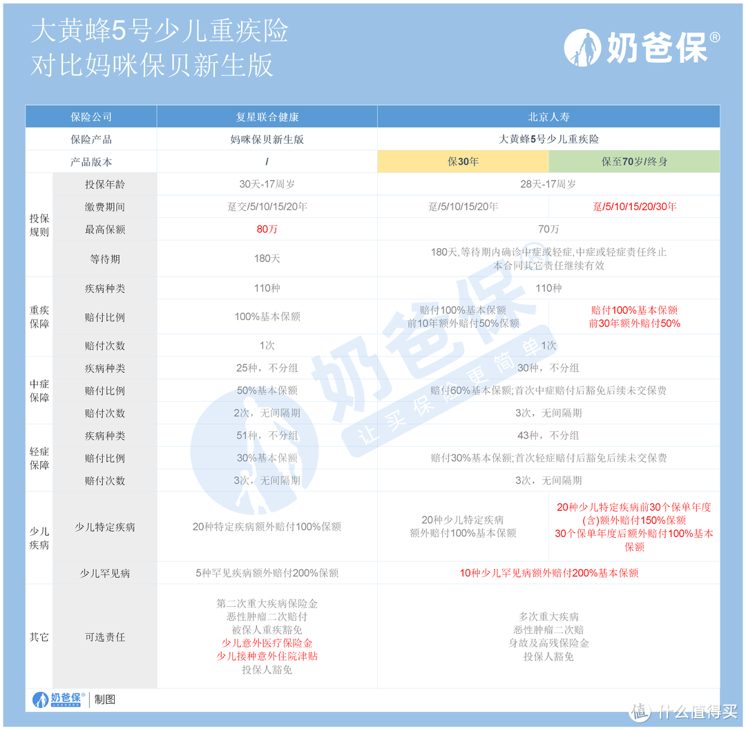 大黄蜂5号少儿重疾险对比妈咪保贝新生版，谁的实力更强？