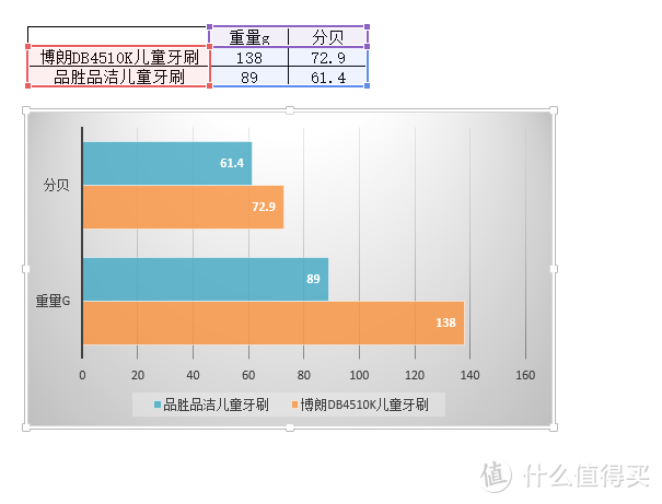 降级or升级 | 博朗/品胜品洁儿童声波牙刷体验