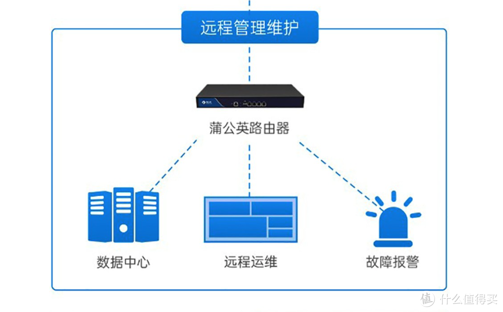 不用网线也能发出WiFi信号，蒲公英R300A 4G工业路由器为何这么强