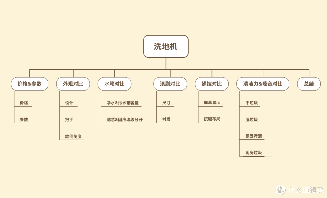 哪个才是洗地机中的性价比之王？必胜、360、添可三款3000元内洗地机体验对比