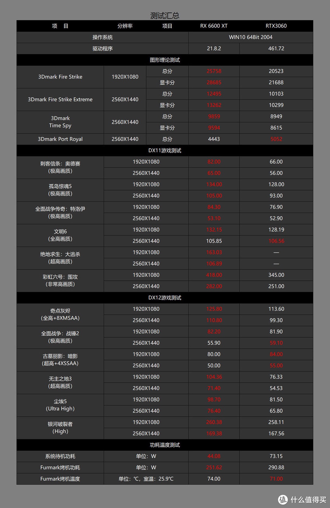 基操勿6，讯景 RX 6600 XT海外版OC评测暨PK RTX3060