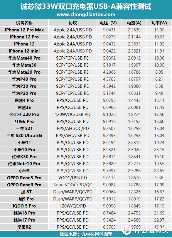 配备1C1A双USB快充接口，诚芯微33W双口氮化镓充电器评测