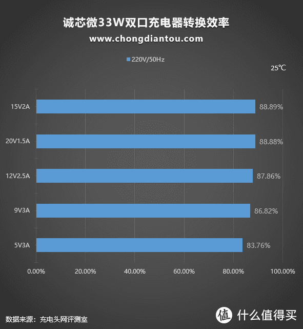 配备1C1A双USB快充接口，诚芯微33W双口氮化镓充电器评测