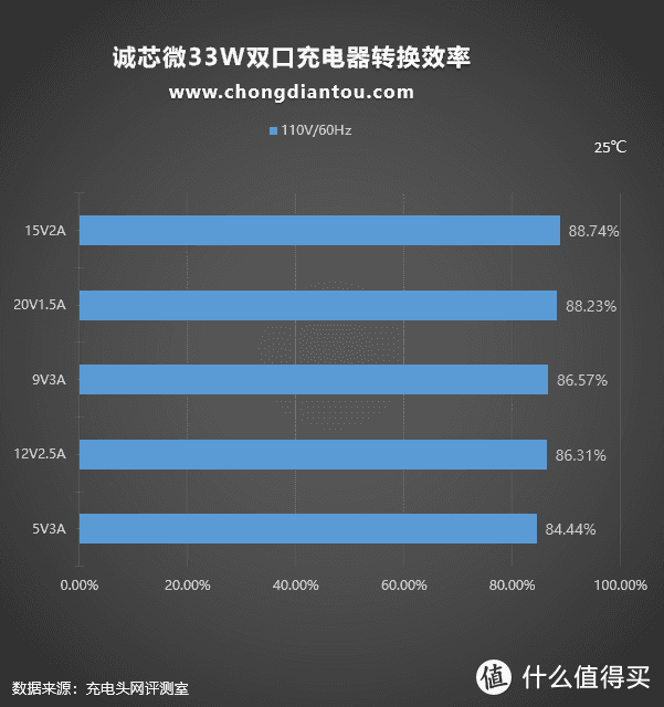 配备1C1A双USB快充接口，诚芯微33W双口氮化镓充电器评测