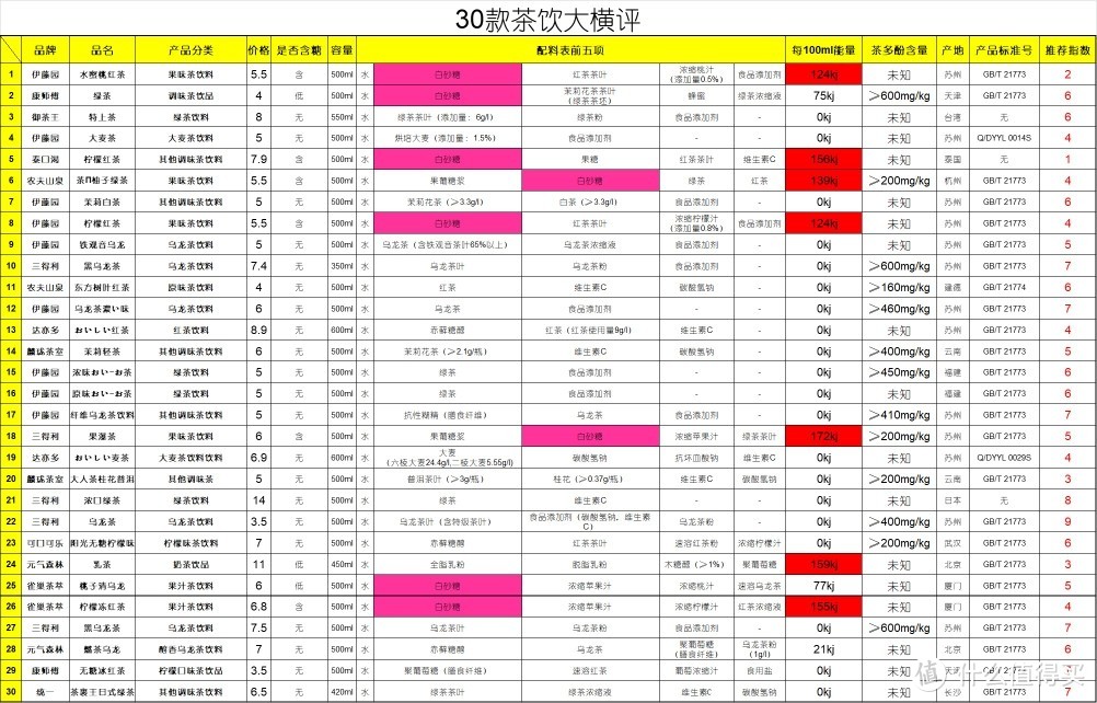 哪款茶饮料值得买？喝完这30瓶茶饮料以后我有了自己的答案（超多图预警）