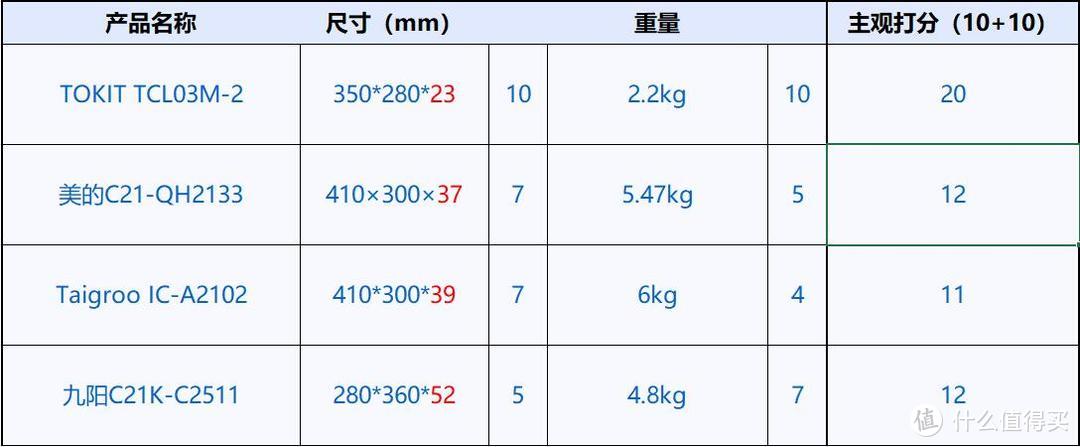 四款电磁炉横评：只有500元预算，你该买哪款？