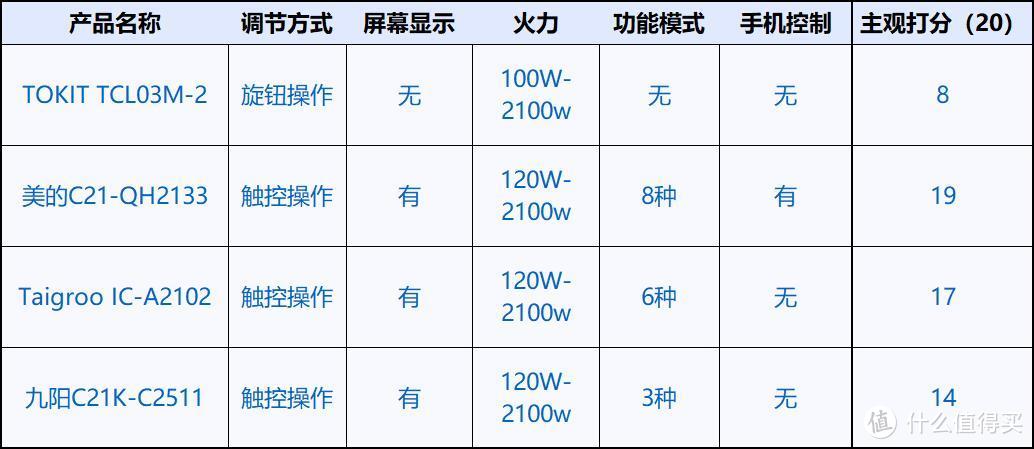 四款电磁炉横评：只有500元预算，你该买哪款？