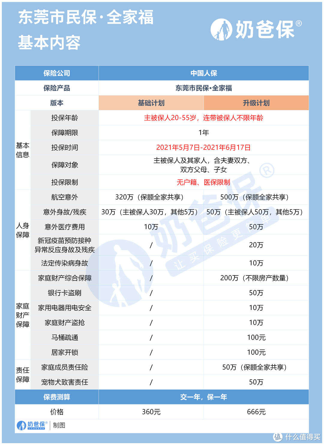 什麼時候開放投保?_保險_什麼值得買