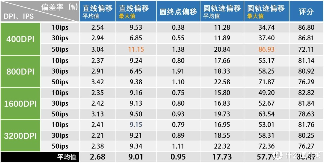 过时引擎真有过人之处？ZOWIE EC1-B精准度测试