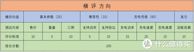 两个原装头+两个氮化镓，苹果充电器到底怎么选？