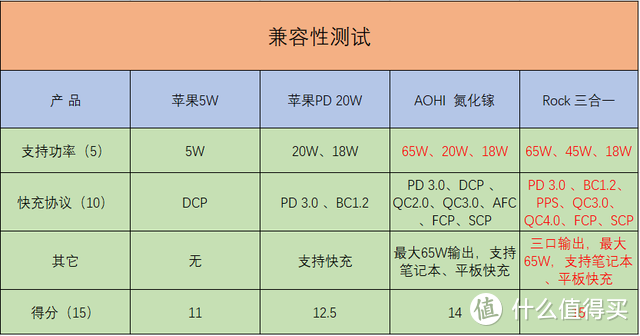 两个原装头+两个氮化镓，苹果充电器到底怎么选？