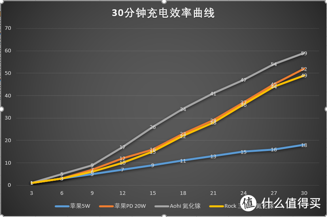 两个原装头+两个氮化镓，苹果充电器到底怎么选？