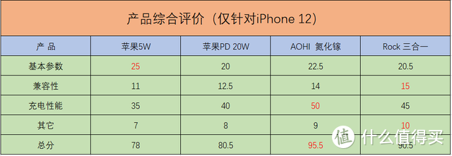 两个原装头+两个氮化镓，苹果充电器到底怎么选？