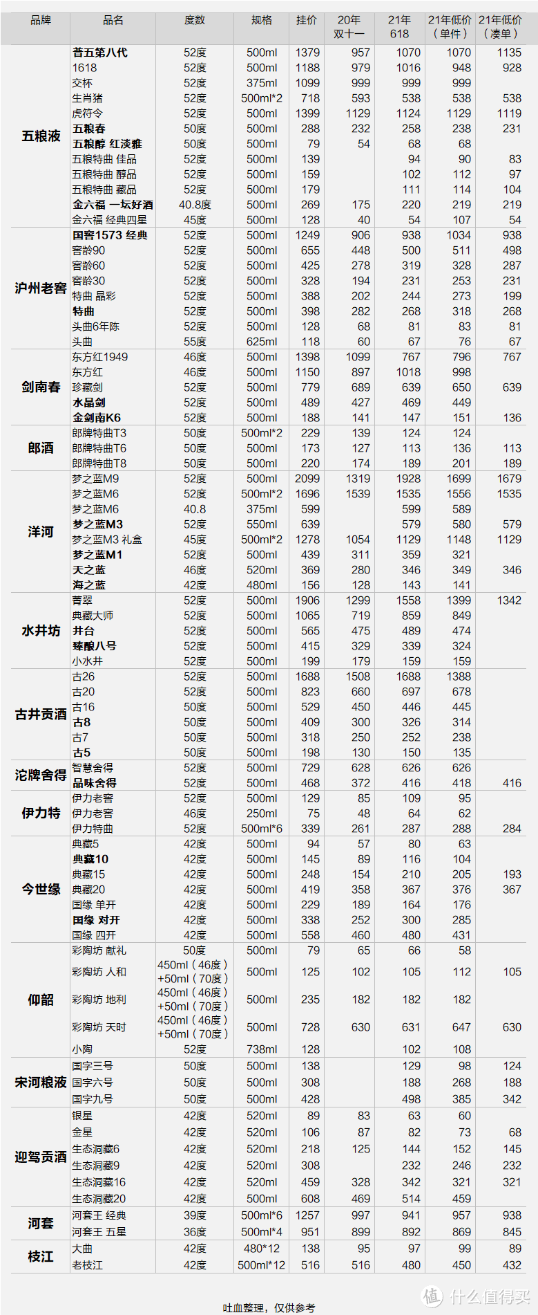 大国白酒（浓香篇）一文理清15大品牌77款浓香白酒（附21年活动价表）