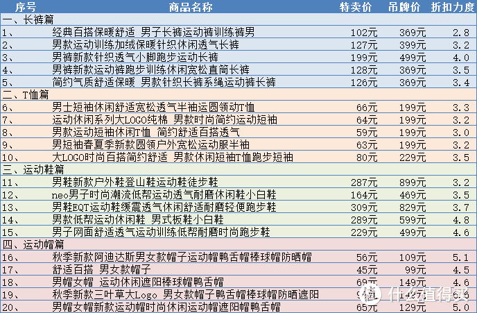 3折以下买大牌！盘点20款我永迪必入的好价男士装备清单！喜欢的不要错过！